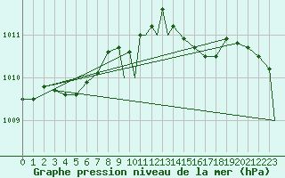 Courbe de la pression atmosphrique pour Leuchars
