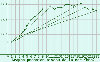 Courbe de la pression atmosphrique pour Eisenach