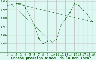 Courbe de la pression atmosphrique pour Kanchanaburi