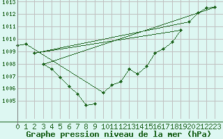 Courbe de la pression atmosphrique pour Luedenscheid