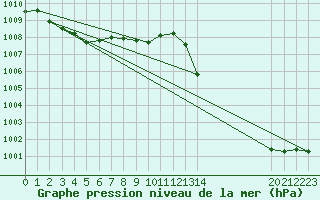 Courbe de la pression atmosphrique pour Recoules de Fumas (48)