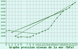 Courbe de la pression atmosphrique pour De Bilt (PB)