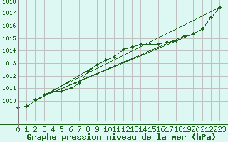 Courbe de la pression atmosphrique pour Jan (Esp)