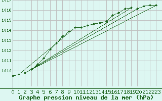 Courbe de la pression atmosphrique pour Namsskogan