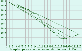 Courbe de la pression atmosphrique pour Kerstinbo