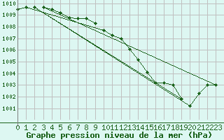 Courbe de la pression atmosphrique pour Elsenborn (Be)