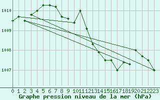 Courbe de la pression atmosphrique pour Luka
