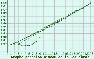 Courbe de la pression atmosphrique pour Offenbach Wetterpar