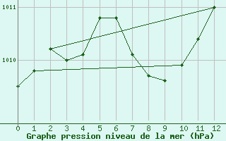 Courbe de la pression atmosphrique pour Welland-Pelham