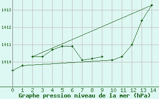 Courbe de la pression atmosphrique pour Memphis, Memphis International Airport