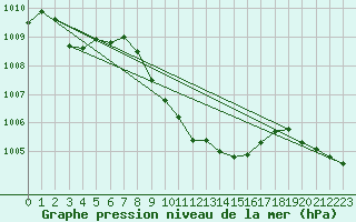 Courbe de la pression atmosphrique pour Marienberg