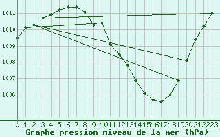 Courbe de la pression atmosphrique pour Jan