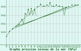 Courbe de la pression atmosphrique pour Bournemouth (UK)