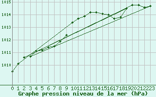 Courbe de la pression atmosphrique pour Clermont de l