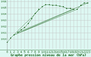 Courbe de la pression atmosphrique pour Herserange (54)