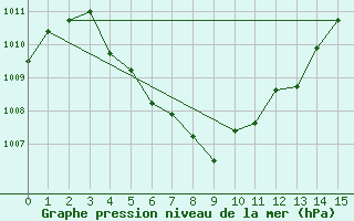 Courbe de la pression atmosphrique pour Surin