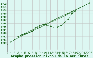 Courbe de la pression atmosphrique pour Payerne (Sw)