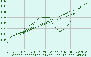 Courbe de la pression atmosphrique pour Saint-Auban (04)