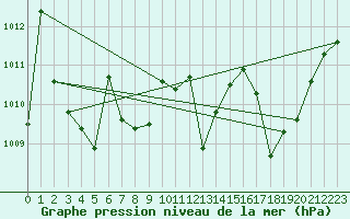 Courbe de la pression atmosphrique pour Ble / Mulhouse (68)