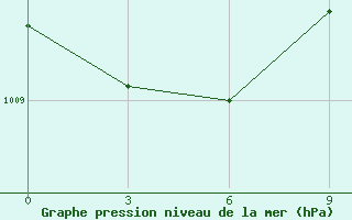 Courbe de la pression atmosphrique pour Natitingou