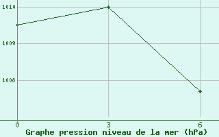 Courbe de la pression atmosphrique pour Kuala Lumpur