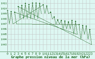 Courbe de la pression atmosphrique pour Huesca (Esp)