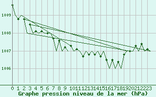 Courbe de la pression atmosphrique pour Farnborough