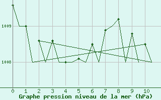 Courbe de la pression atmosphrique pour La Coruna / Alvedro