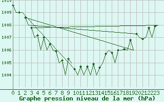 Courbe de la pression atmosphrique pour Euro Platform