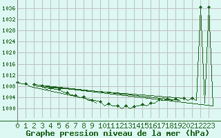 Courbe de la pression atmosphrique pour Muenster / Osnabrueck