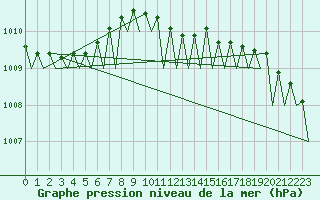 Courbe de la pression atmosphrique pour Maastricht / Zuid Limburg (PB)