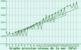 Courbe de la pression atmosphrique pour Hasvik