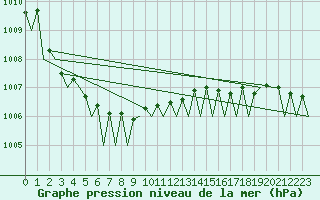 Courbe de la pression atmosphrique pour Platform Awg-1 Sea