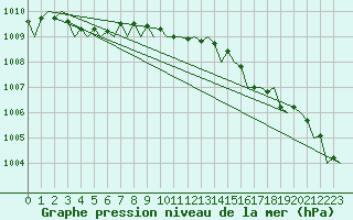Courbe de la pression atmosphrique pour Kirkwall Airport