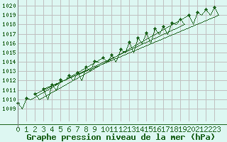 Courbe de la pression atmosphrique pour Hammerfest