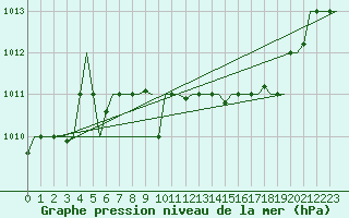 Courbe de la pression atmosphrique pour Luqa