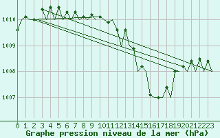 Courbe de la pression atmosphrique pour Aberdeen (UK)