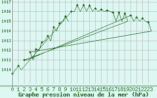 Courbe de la pression atmosphrique pour Oostende (Be)
