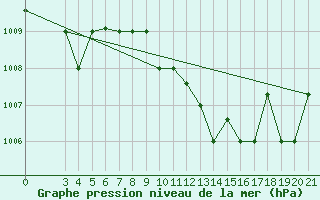 Courbe de la pression atmosphrique pour Samos Airport