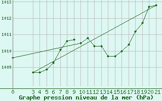 Courbe de la pression atmosphrique pour Gradiste