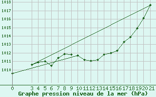 Courbe de la pression atmosphrique pour Pazin