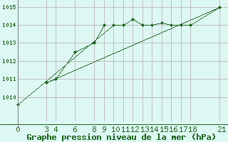 Courbe de la pression atmosphrique pour Skyros Island