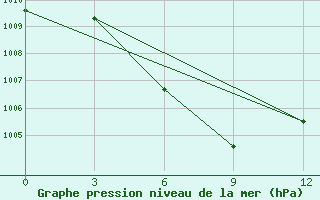 Courbe de la pression atmosphrique pour Langzhong