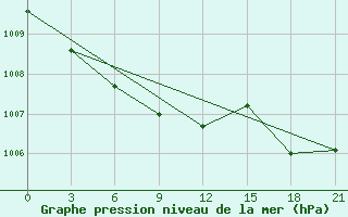 Courbe de la pression atmosphrique pour Malojaroslavec