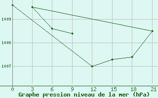 Courbe de la pression atmosphrique pour Belyj