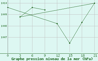 Courbe de la pression atmosphrique pour Mascara-Ghriss