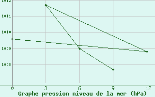 Courbe de la pression atmosphrique pour Paloh