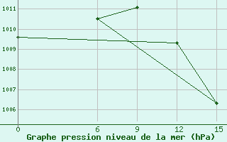 Courbe de la pression atmosphrique pour Tillabery