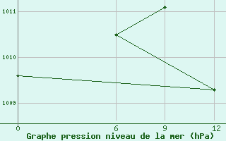 Courbe de la pression atmosphrique pour Tillabery