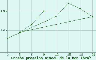 Courbe de la pression atmosphrique pour Vaida Guba Bay